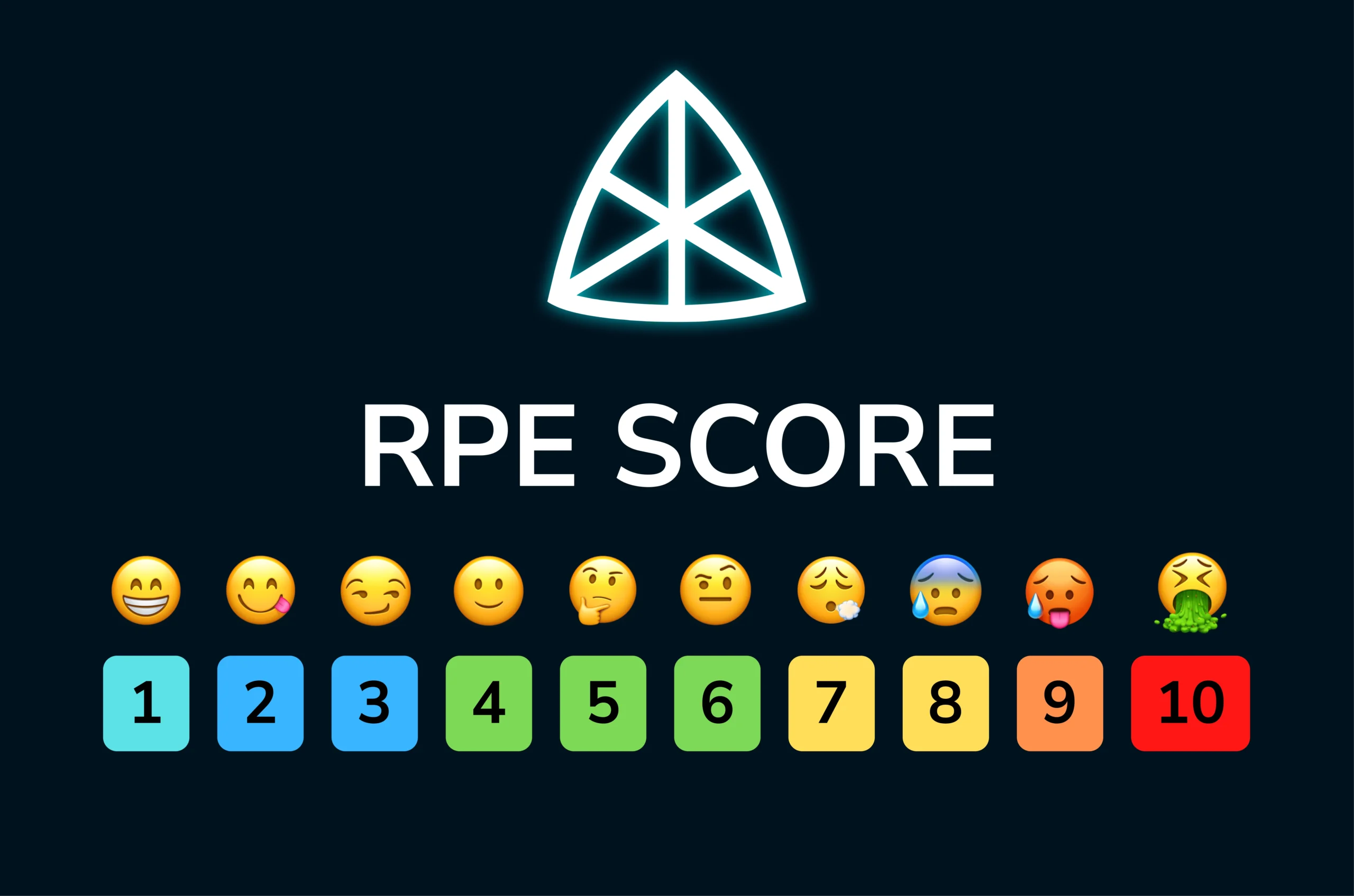 Afitpilot logo above the words "RPE Score", with a row of ten emoji faces — grinning at 1, progressing through smiling, neutral and exhausted, to vomiting at 10 — set above colour-coded number tiles running from cyan and blue (1–3) through green (4–6) and yellow (7–8) to orange (9) and red (10).