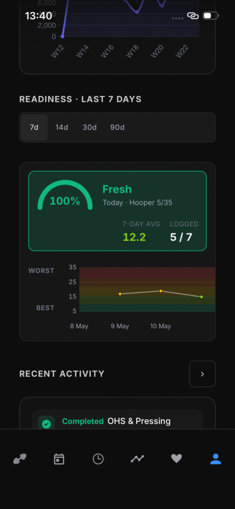 Afitpilot Readiness Score on Athlete Web App