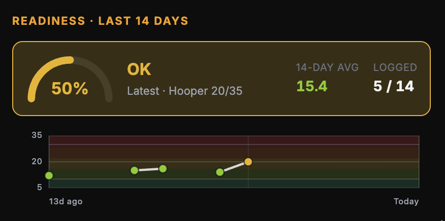 Afipilot - Coach View of Athlete Readiness Score on Coach Portal